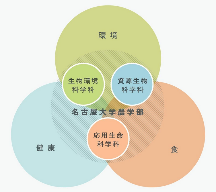 生命農学の3つのテーマ