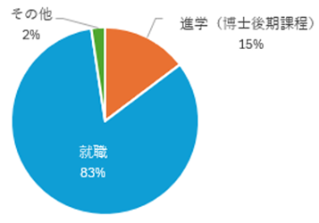 博士前期課程修了生の進路状況