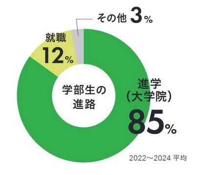 大学院進学率